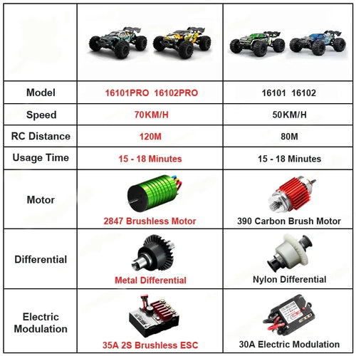 1/16 70KM/h 4WD RC Car – Ultra Fast Brushless Motor Racing